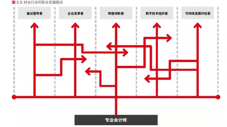 叩响明天 | 财会行业未来5大黄金职业机遇